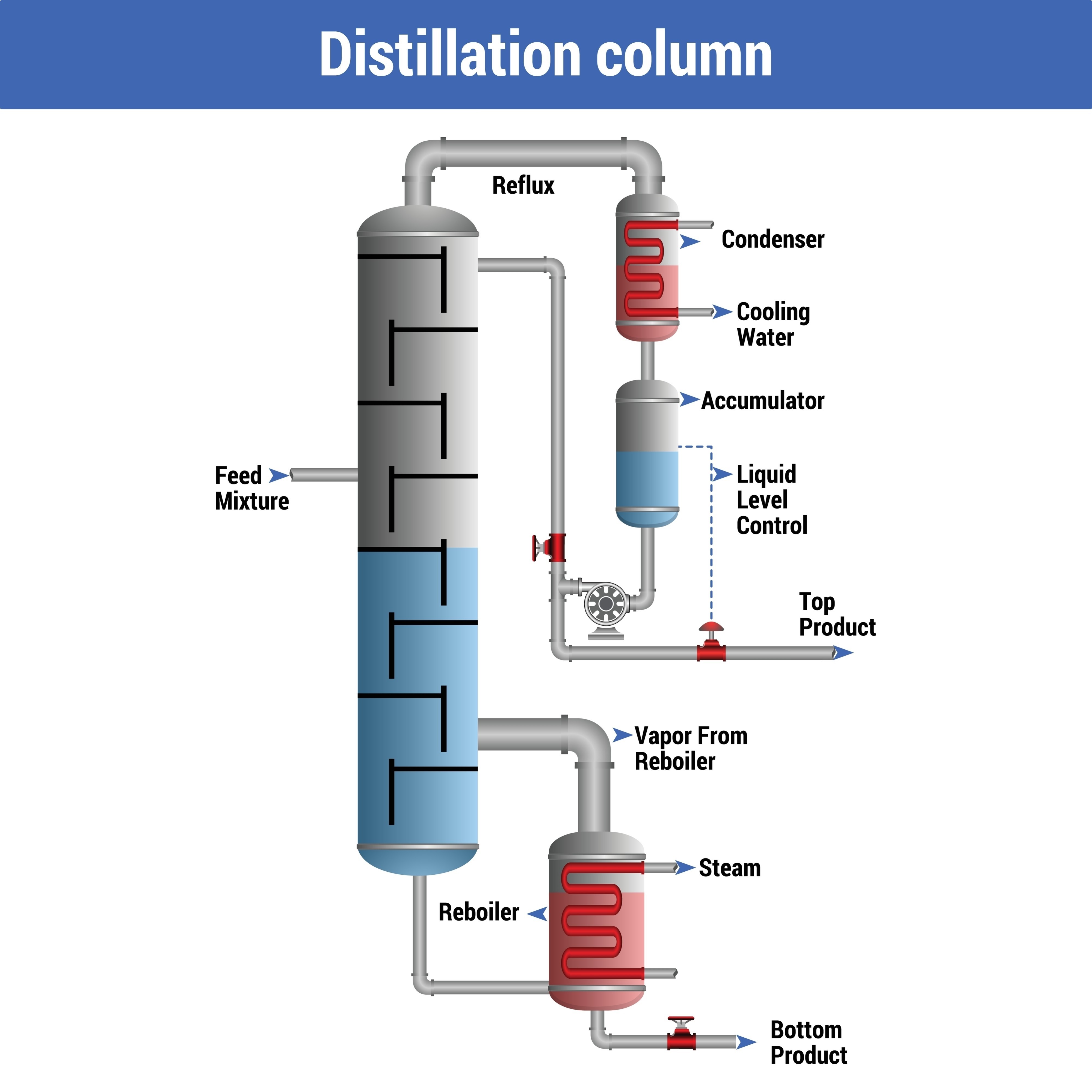 Distillation Process